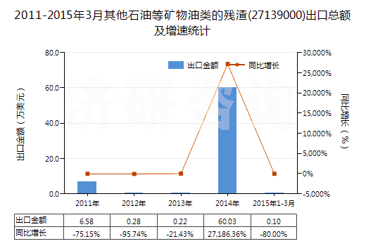2011-2015年3月其他石油等礦物油類的殘?jiān)?27139000)出口總額及增速統(tǒng)計(jì)
